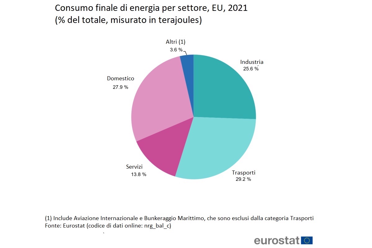 Grafico: Consumi energetici europei per settore